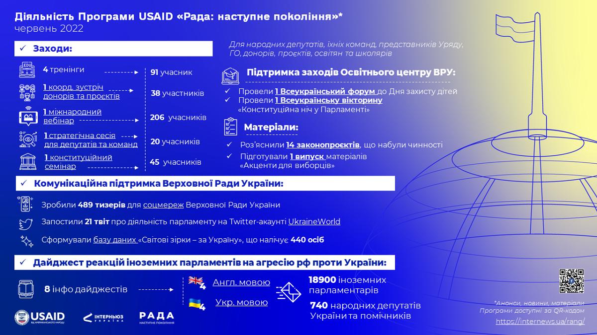 ДІЯЛЬНІСТЬ ПРОГРАМИ USAID «РАДА: НАСТУПНЕ ПОКОЛІННЯ». ЧЕРВЕНЬ 2022