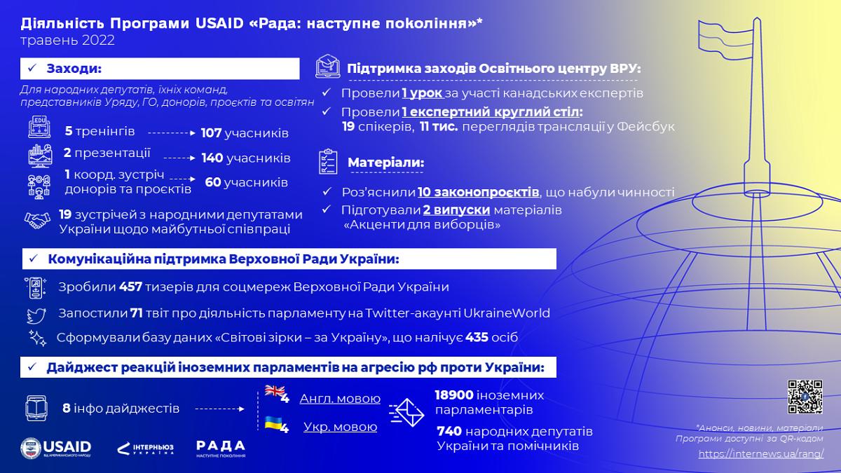 Діяльність Програми USAID «РАДА: наступне покоління». Травень 2022