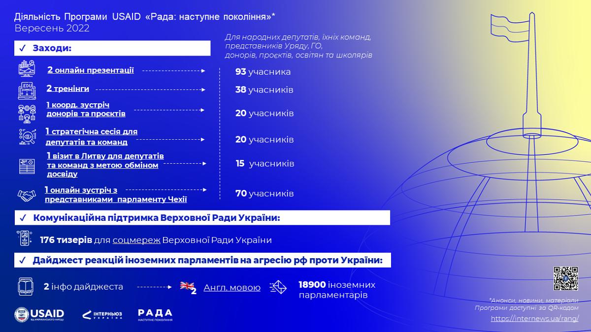 ДІЯЛЬНІСТЬ ПРОГРАМИ USAID «РАДА: НАСТУПНЕ ПОКОЛІННЯ». ВЕРЕСЕНЬ 2022